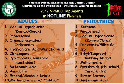 national poison prevention week philippines|National Poison Management and Control Center.